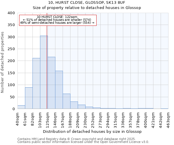 10, HURST CLOSE, GLOSSOP, SK13 8UF: Size of property relative to detached houses in Glossop