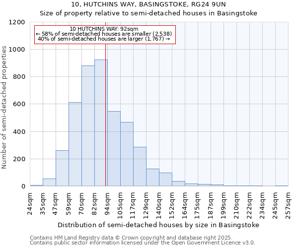 10, HUTCHINS WAY, BASINGSTOKE, RG24 9UN: Size of property relative to detached houses in Basingstoke