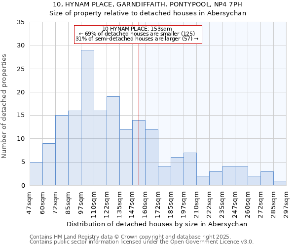 10, HYNAM PLACE, GARNDIFFAITH, PONTYPOOL, NP4 7PH: Size of property relative to detached houses in Abersychan