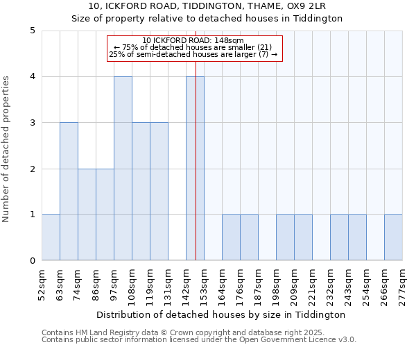 10, ICKFORD ROAD, TIDDINGTON, THAME, OX9 2LR: Size of property relative to detached houses in Tiddington