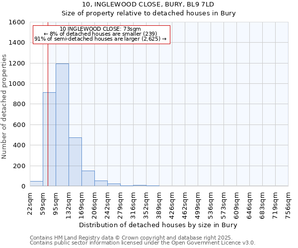 10, INGLEWOOD CLOSE, BURY, BL9 7LD: Size of property relative to detached houses in Bury