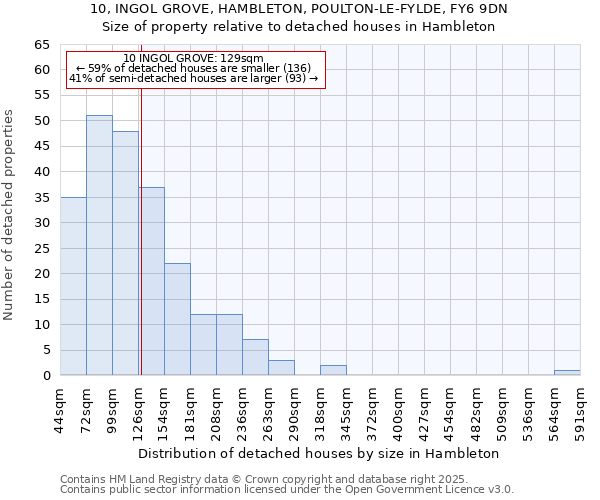 10, INGOL GROVE, HAMBLETON, POULTON-LE-FYLDE, FY6 9DN: Size of property relative to detached houses in Hambleton