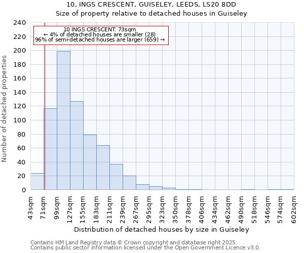 10, INGS CRESCENT, GUISELEY, LEEDS, LS20 8DD: Size of property relative to detached houses in Guiseley