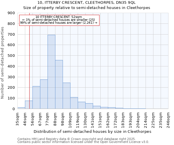 10, ITTERBY CRESCENT, CLEETHORPES, DN35 9QL: Size of property relative to detached houses in Cleethorpes