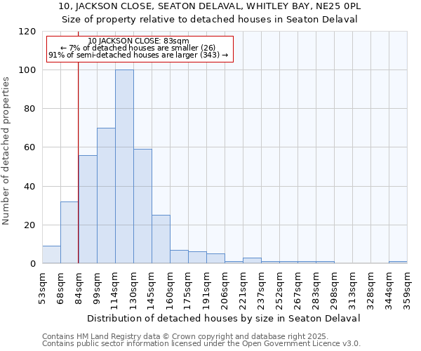 10, JACKSON CLOSE, SEATON DELAVAL, WHITLEY BAY, NE25 0PL: Size of property relative to detached houses in Seaton Delaval