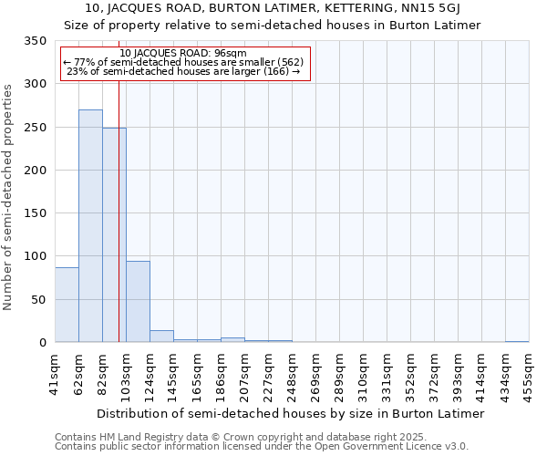 10, JACQUES ROAD, BURTON LATIMER, KETTERING, NN15 5GJ: Size of property relative to detached houses in Burton Latimer