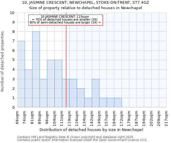 10, JASMINE CRESCENT, NEWCHAPEL, STOKE-ON-TRENT, ST7 4GZ: Size of property relative to detached houses in Newchapel