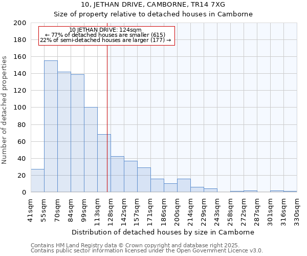 10, JETHAN DRIVE, CAMBORNE, TR14 7XG: Size of property relative to detached houses in Camborne