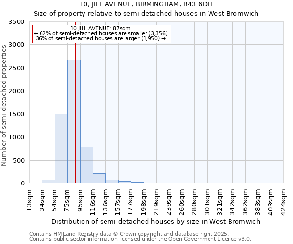 10, JILL AVENUE, BIRMINGHAM, B43 6DH: Size of property relative to detached houses in West Bromwich