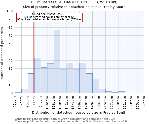 10, JORDAN CLOSE, FRADLEY, LICHFIELD, WS13 8PQ: Size of property relative to detached houses in Fradley South