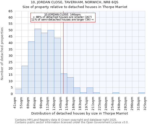 10, JORDAN CLOSE, TAVERHAM, NORWICH, NR8 6QS: Size of property relative to detached houses in Thorpe Marriot