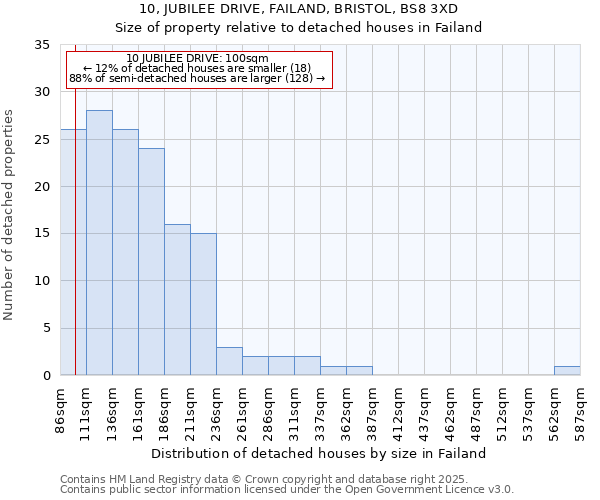 10, JUBILEE DRIVE, FAILAND, BRISTOL, BS8 3XD: Size of property relative to detached houses in Failand