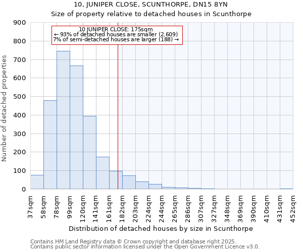 10, JUNIPER CLOSE, SCUNTHORPE, DN15 8YN: Size of property relative to detached houses in Scunthorpe