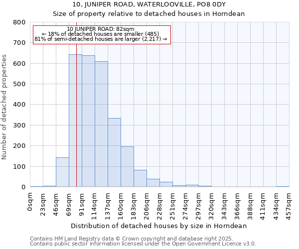 10, JUNIPER ROAD, WATERLOOVILLE, PO8 0DY: Size of property relative to detached houses in Horndean