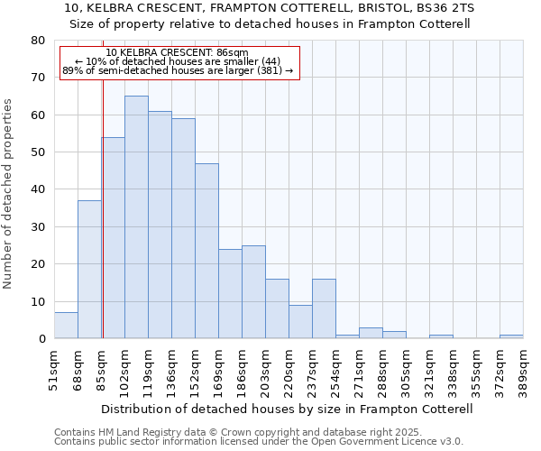 10, KELBRA CRESCENT, FRAMPTON COTTERELL, BRISTOL, BS36 2TS: Size of property relative to detached houses in Frampton Cotterell