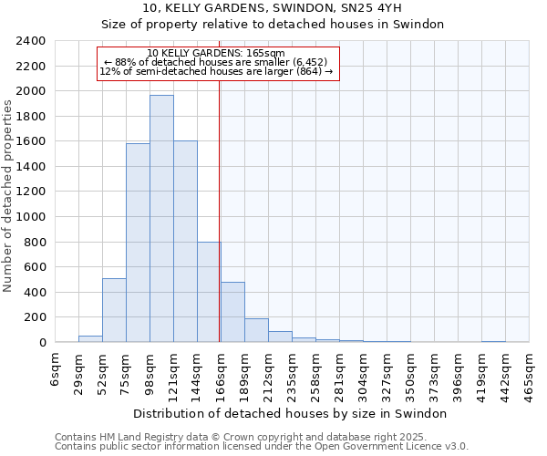 10, KELLY GARDENS, SWINDON, SN25 4YH: Size of property relative to detached houses in Swindon