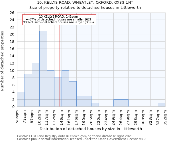 10, KELLYS ROAD, WHEATLEY, OXFORD, OX33 1NT: Size of property relative to detached houses in Littleworth