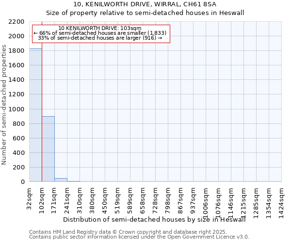 10, KENILWORTH DRIVE, WIRRAL, CH61 8SA: Size of property relative to detached houses in Heswall