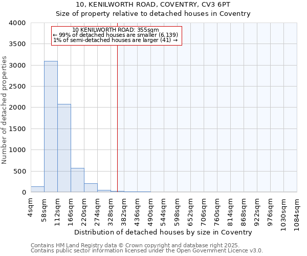 10, KENILWORTH ROAD, COVENTRY, CV3 6PT: Size of property relative to detached houses in Coventry