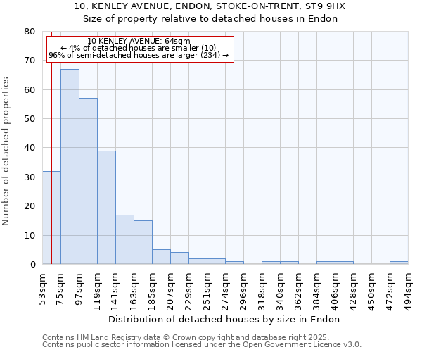 10, KENLEY AVENUE, ENDON, STOKE-ON-TRENT, ST9 9HX: Size of property relative to detached houses in Endon