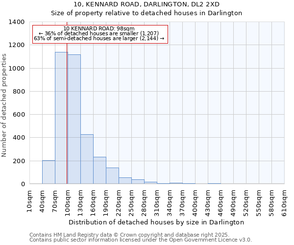 10, KENNARD ROAD, DARLINGTON, DL2 2XD: Size of property relative to detached houses in Darlington