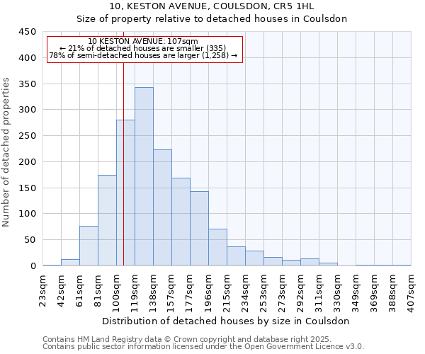 10, KESTON AVENUE, COULSDON, CR5 1HL: Size of property relative to detached houses in Coulsdon