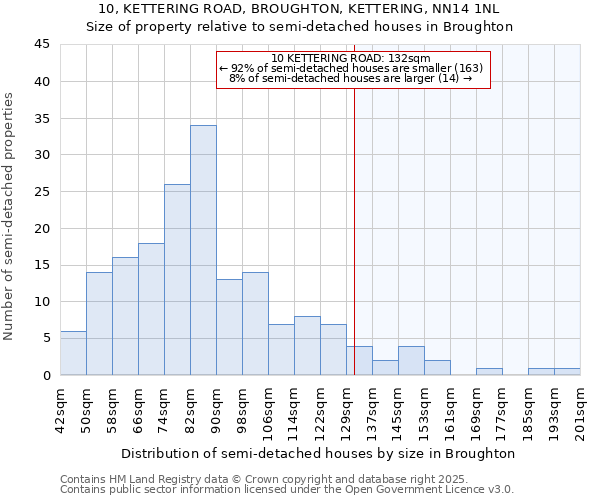 10, KETTERING ROAD, BROUGHTON, KETTERING, NN14 1NL: Size of property relative to detached houses in Broughton