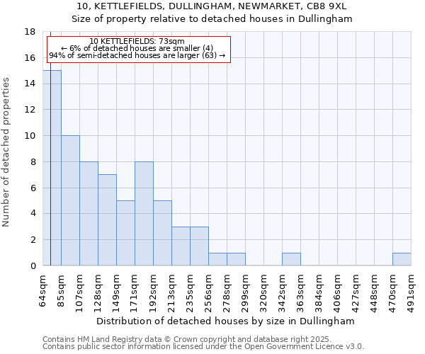 10, KETTLEFIELDS, DULLINGHAM, NEWMARKET, CB8 9XL: Size of property relative to detached houses in Dullingham