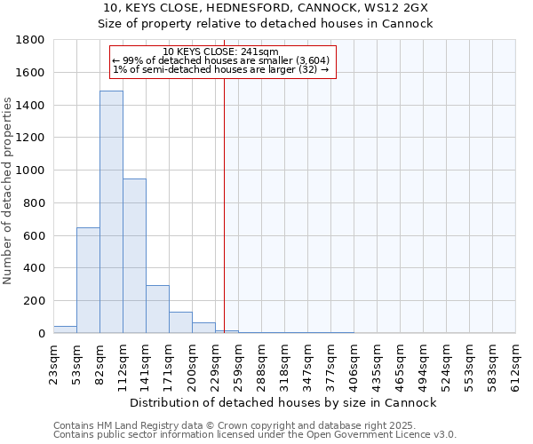 10, KEYS CLOSE, HEDNESFORD, CANNOCK, WS12 2GX: Size of property relative to detached houses in Cannock