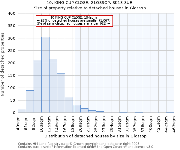 10, KING CUP CLOSE, GLOSSOP, SK13 8UE: Size of property relative to detached houses in Glossop