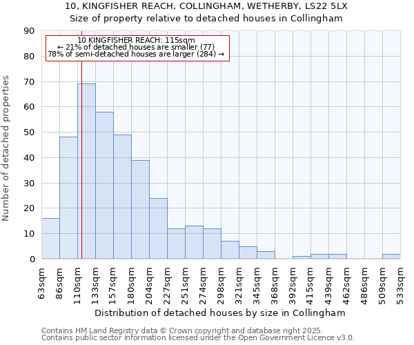 10, KINGFISHER REACH, COLLINGHAM, WETHERBY, LS22 5LX: Size of property relative to detached houses in Collingham