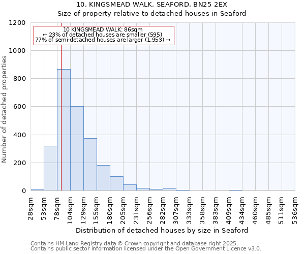 10, KINGSMEAD WALK, SEAFORD, BN25 2EX: Size of property relative to detached houses in Seaford