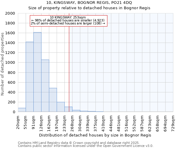 10, KINGSWAY, BOGNOR REGIS, PO21 4DQ: Size of property relative to detached houses in Bognor Regis