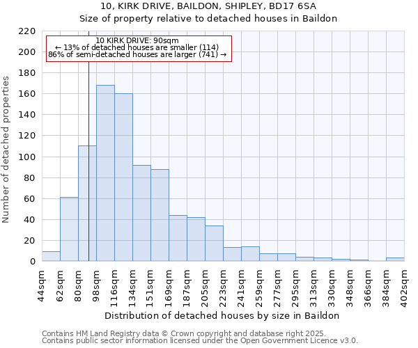 10, KIRK DRIVE, BAILDON, SHIPLEY, BD17 6SA: Size of property relative to detached houses in Baildon