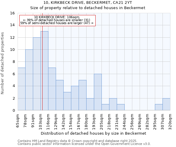 10, KIRKBECK DRIVE, BECKERMET, CA21 2YT: Size of property relative to detached houses in Beckermet