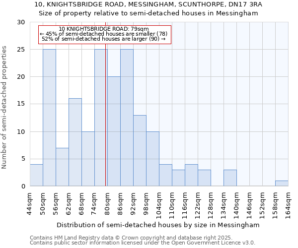 10, KNIGHTSBRIDGE ROAD, MESSINGHAM, SCUNTHORPE, DN17 3RA: Size of property relative to detached houses in Messingham