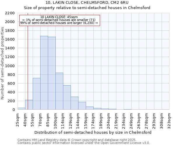 10, LAKIN CLOSE, CHELMSFORD, CM2 6RU: Size of property relative to detached houses in Chelmsford