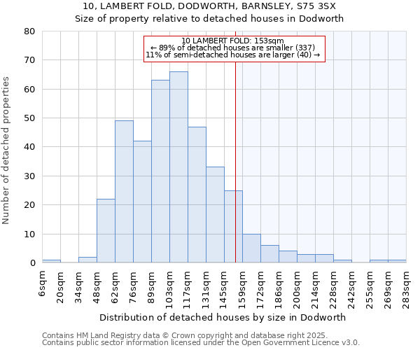 10, LAMBERT FOLD, DODWORTH, BARNSLEY, S75 3SX: Size of property relative to detached houses in Dodworth