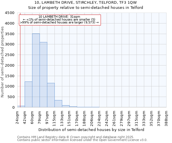 10, LAMBETH DRIVE, STIRCHLEY, TELFORD, TF3 1QW: Size of property relative to detached houses in Telford