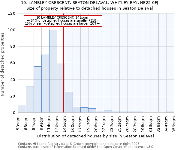 10, LAMBLEY CRESCENT, SEATON DELAVAL, WHITLEY BAY, NE25 0FJ: Size of property relative to detached houses in Seaton Delaval