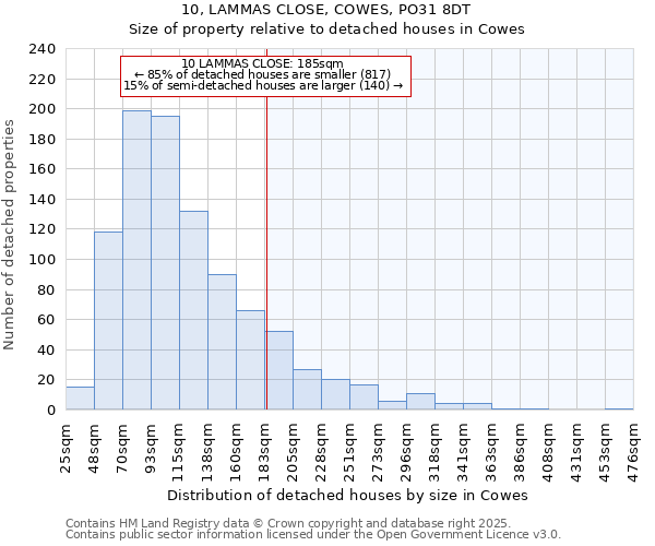 10, LAMMAS CLOSE, COWES, PO31 8DT: Size of property relative to detached houses in Cowes