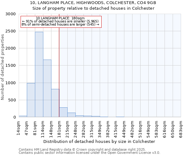 10, LANGHAM PLACE, HIGHWOODS, COLCHESTER, CO4 9GB: Size of property relative to detached houses in Colchester