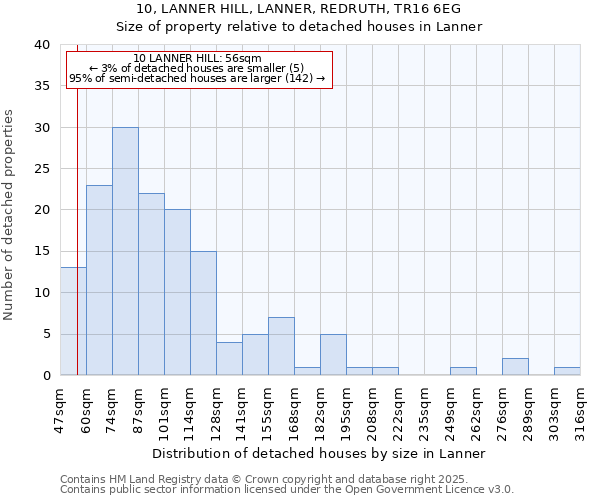 10, LANNER HILL, LANNER, REDRUTH, TR16 6EG: Size of property relative to detached houses in Lanner