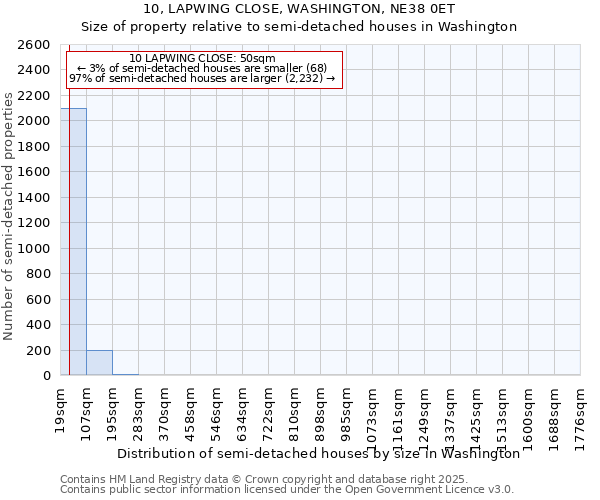 10, LAPWING CLOSE, WASHINGTON, NE38 0ET: Size of property relative to detached houses in Washington