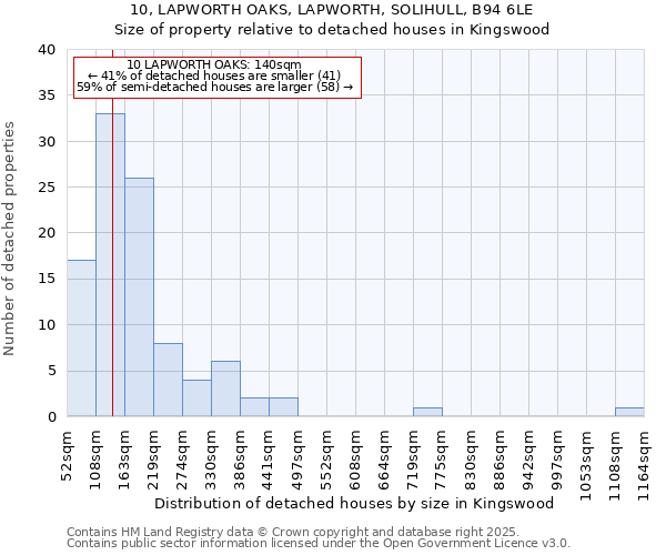 10, LAPWORTH OAKS, LAPWORTH, SOLIHULL, B94 6LE: Size of property relative to detached houses in Kingswood