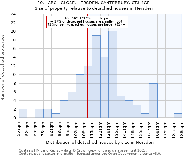 10, LARCH CLOSE, HERSDEN, CANTERBURY, CT3 4GE: Size of property relative to detached houses in Hersden