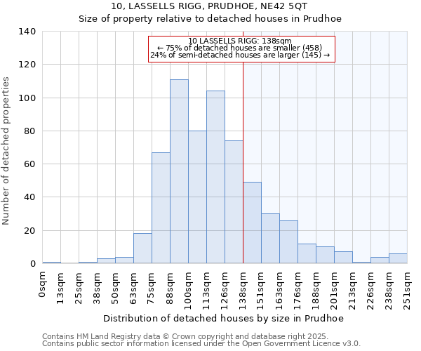 10, LASSELLS RIGG, PRUDHOE, NE42 5QT: Size of property relative to detached houses in Prudhoe