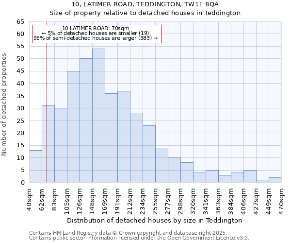 10, LATIMER ROAD, TEDDINGTON, TW11 8QA: Size of property relative to detached houses in Teddington