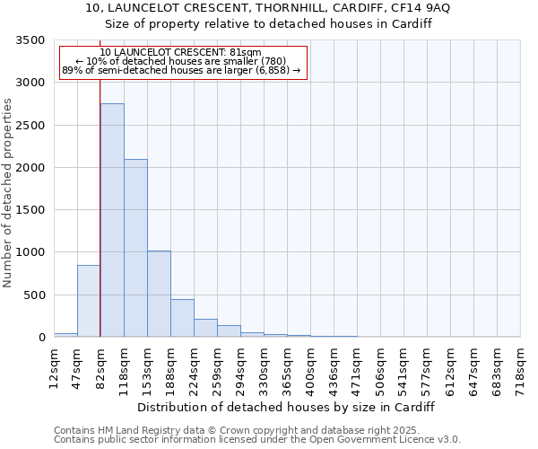 10, LAUNCELOT CRESCENT, THORNHILL, CARDIFF, CF14 9AQ: Size of property relative to detached houses in Cardiff