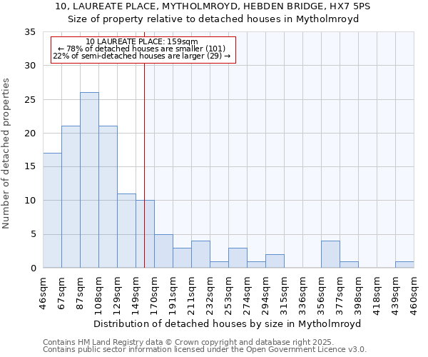 10, LAUREATE PLACE, MYTHOLMROYD, HEBDEN BRIDGE, HX7 5PS: Size of property relative to detached houses in Mytholmroyd